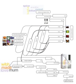 Text analysis diagram for 'Personalise your Frangrance' Outlet for beauty stores